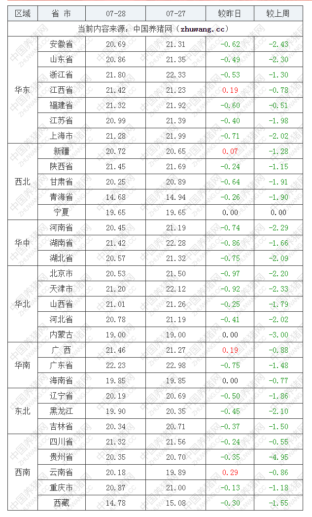 2022年07月28日全國內(nèi)三元生豬價(jià)格行情漲跌表