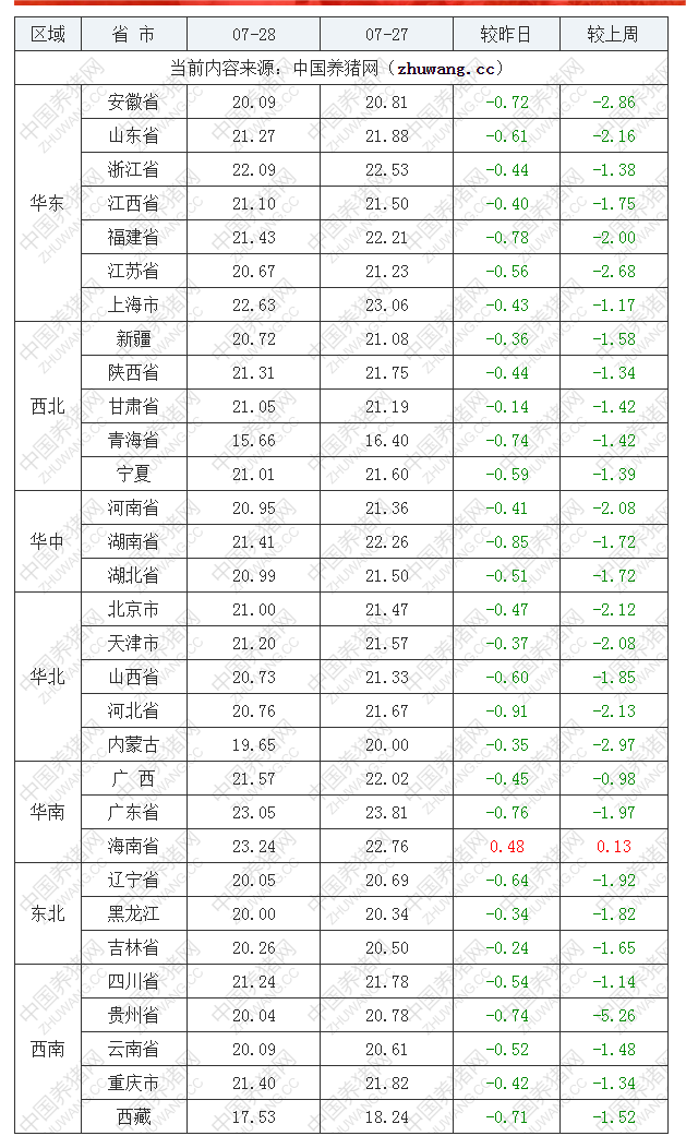 2022年07月28日全國外三元生豬價格行情漲跌表