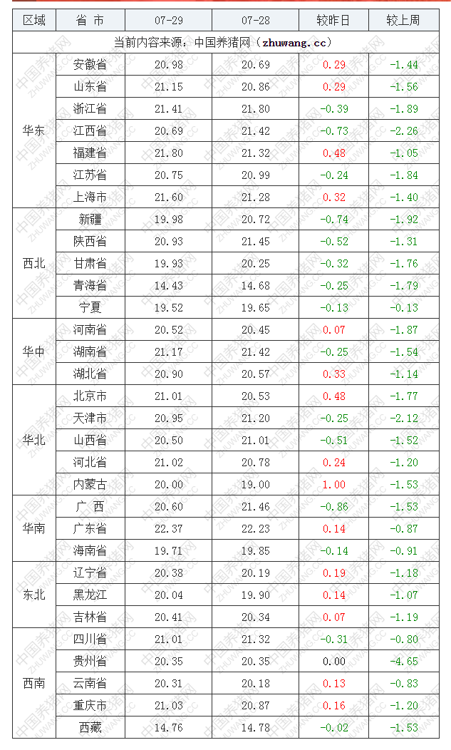 2022年07月29日全國內三元生豬價格行情漲跌表