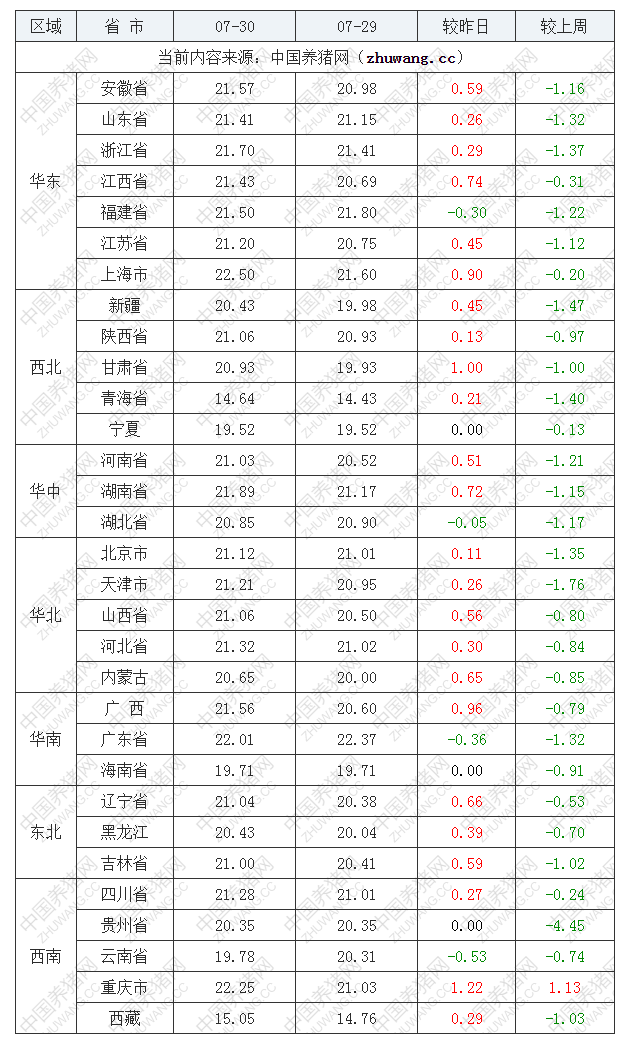 2022年07月30日全國內(nèi)三元生豬價(jià)格行情漲跌表