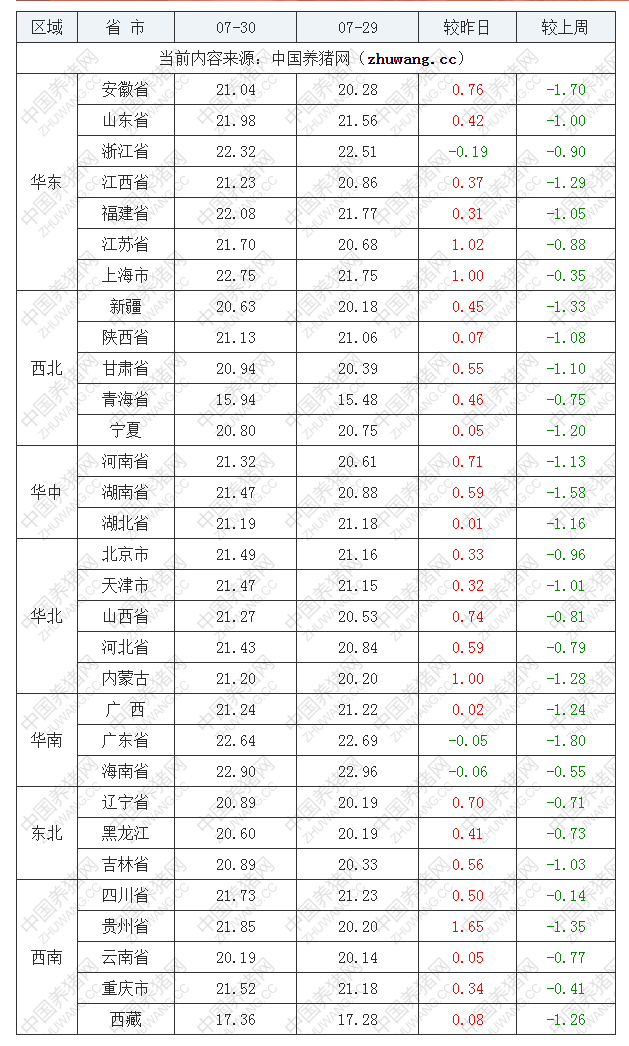 2022年07月30日全國外三元生豬價(jià)格行情漲跌表