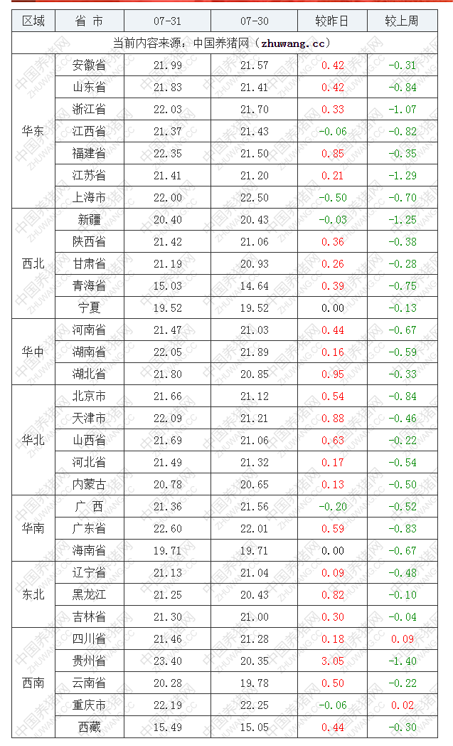 2022年07月31日全國內三元生豬價格行情漲跌表