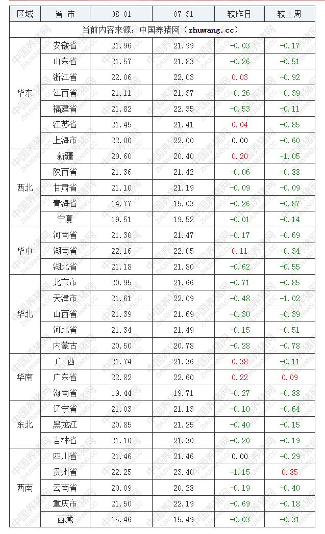 2022年08月01日全國內三元生豬價格行情漲跌表