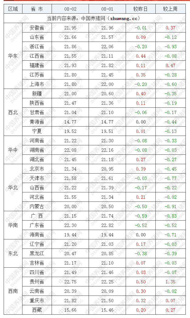 2022年08月02日全國內三元生豬價格行情漲跌表