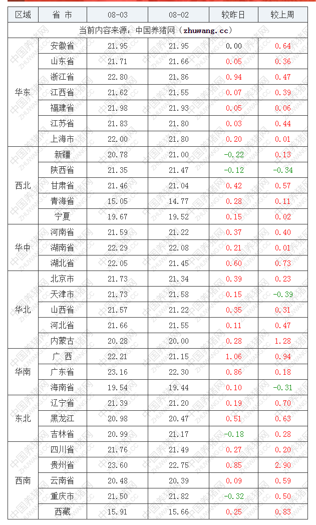 2022年08月03日全國(guó)內(nèi)三元生豬價(jià)格行情漲跌表