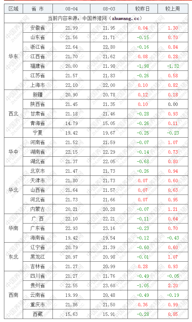 2022年08月04日全國內三元生豬價格行情漲跌表