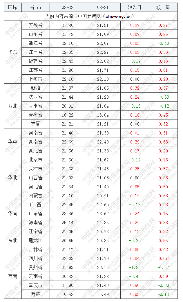 2022年08月22日全國外三元生豬價格行情漲跌表