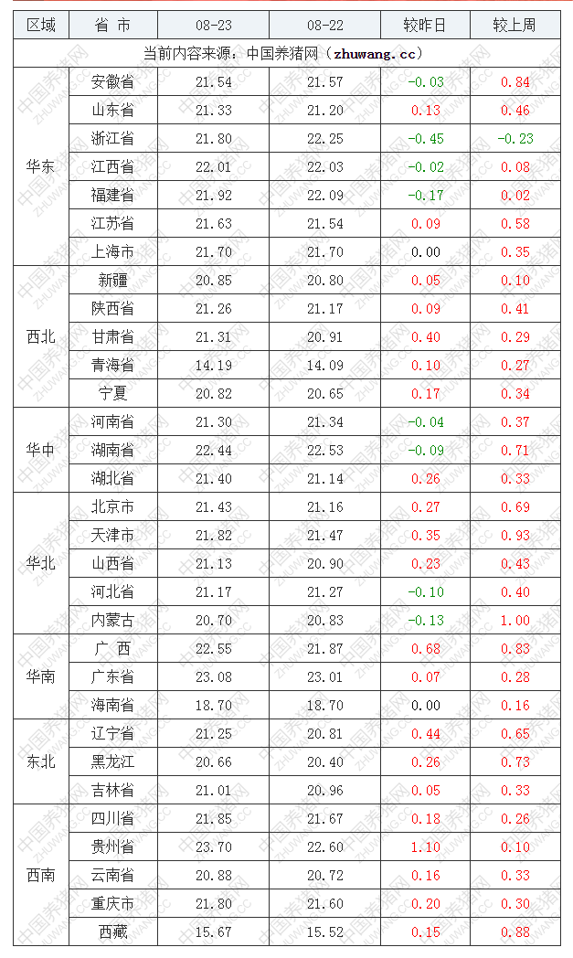 2022年08月23日全國內三元生豬價格行情漲跌表