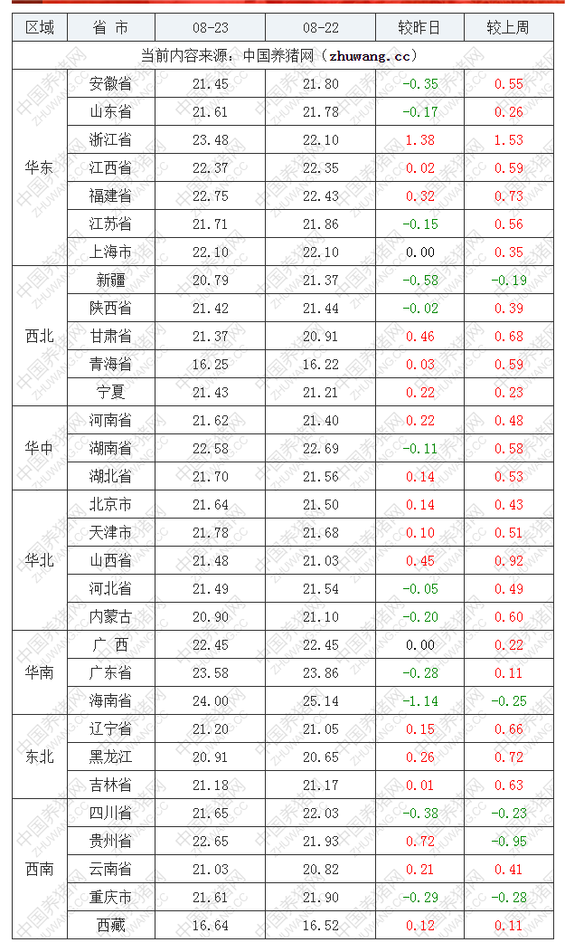 2022年08月23日全國外三元生豬價格行情漲跌表