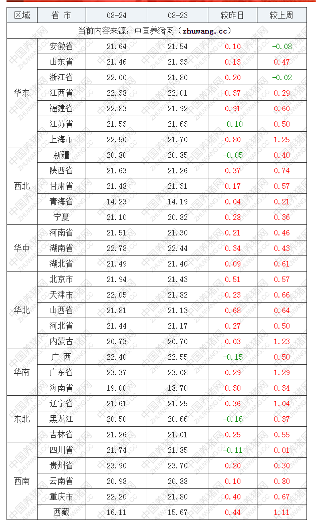 2022年08月24日全國內三元生豬價格行情漲跌表