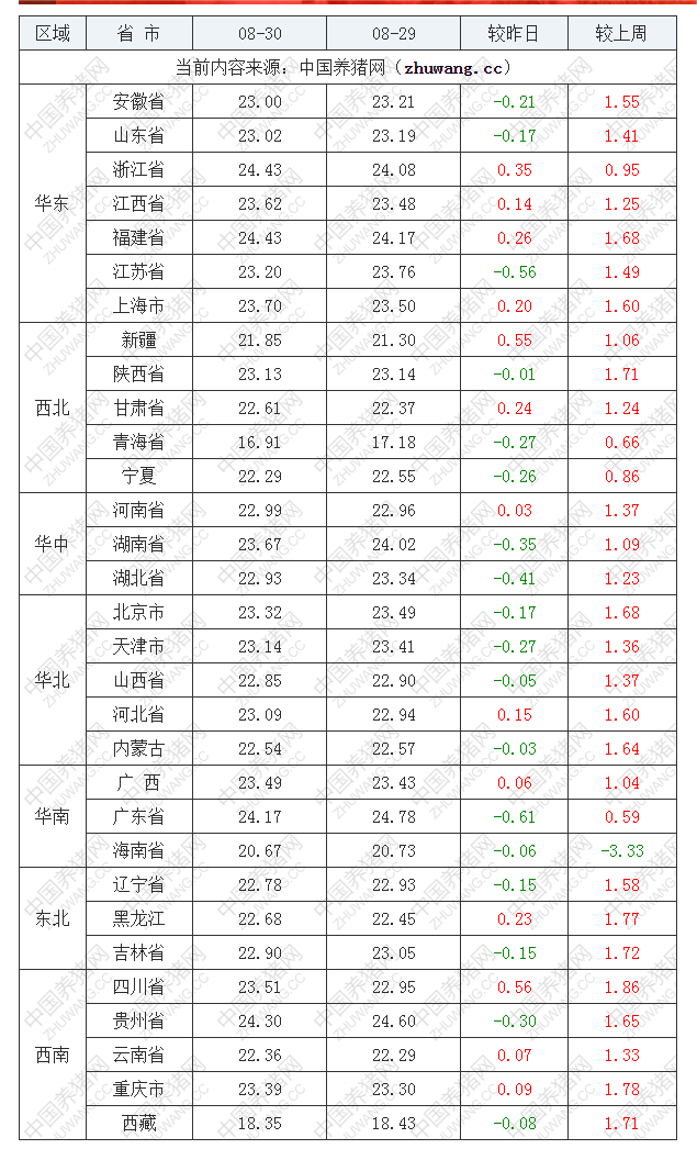 2022年08月30日全國外三元生豬價(jià)格行情漲跌表