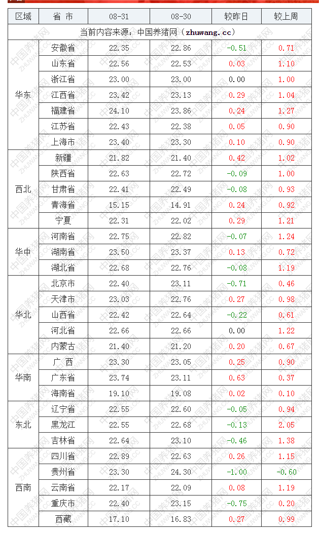 2022年08月31日全國內(nèi)三元生豬價格行情漲跌表