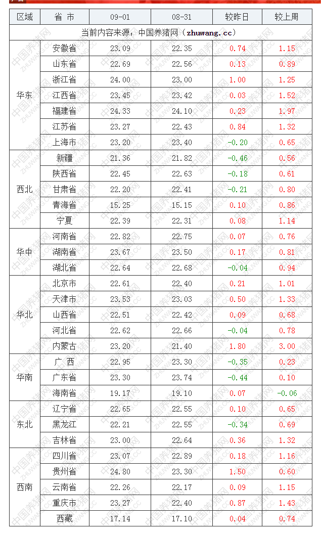 2022年09月1日全國內三元生豬價格行情漲跌表