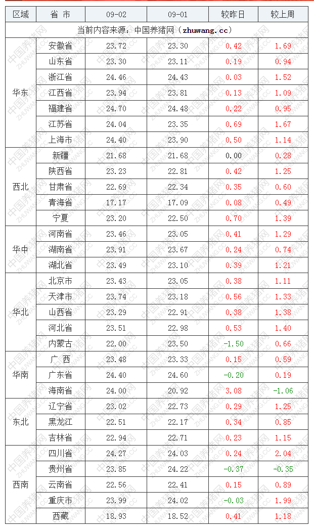 2022年09月2日全國外三元生豬價(jià)格行情漲跌表