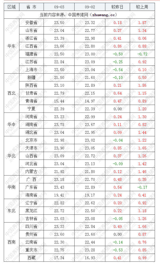 2022年09月3日全國(guó)內(nèi)三元生豬價(jià)格行情漲跌表