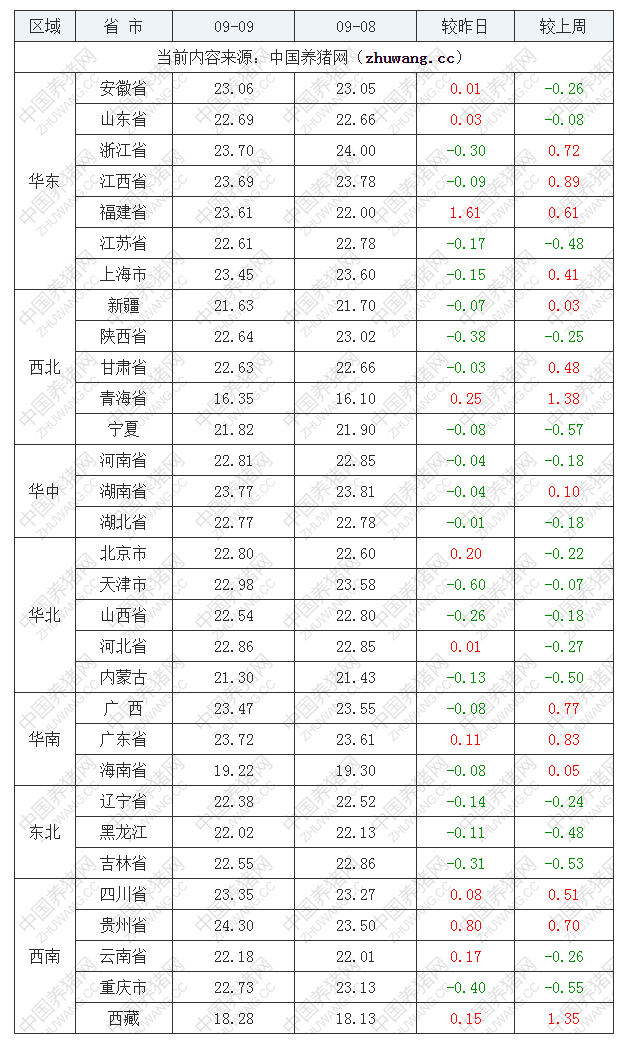 2022年09月9日全國(guó)內(nèi)三元生豬價(jià)格行情漲跌表