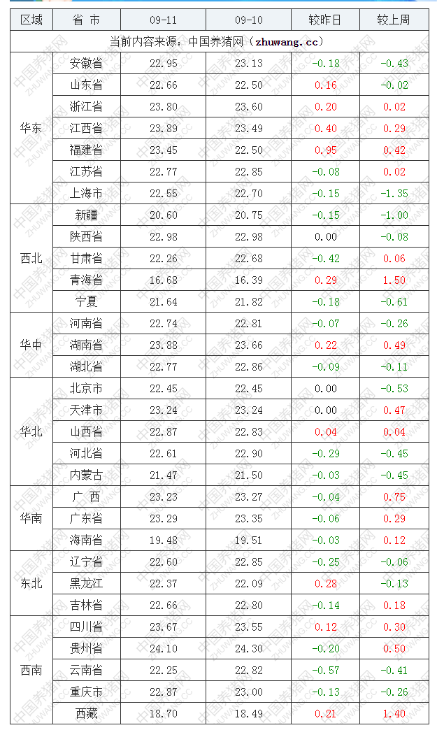 2022年09月11日全國(guó)內(nèi)三元生豬價(jià)格行情漲跌表