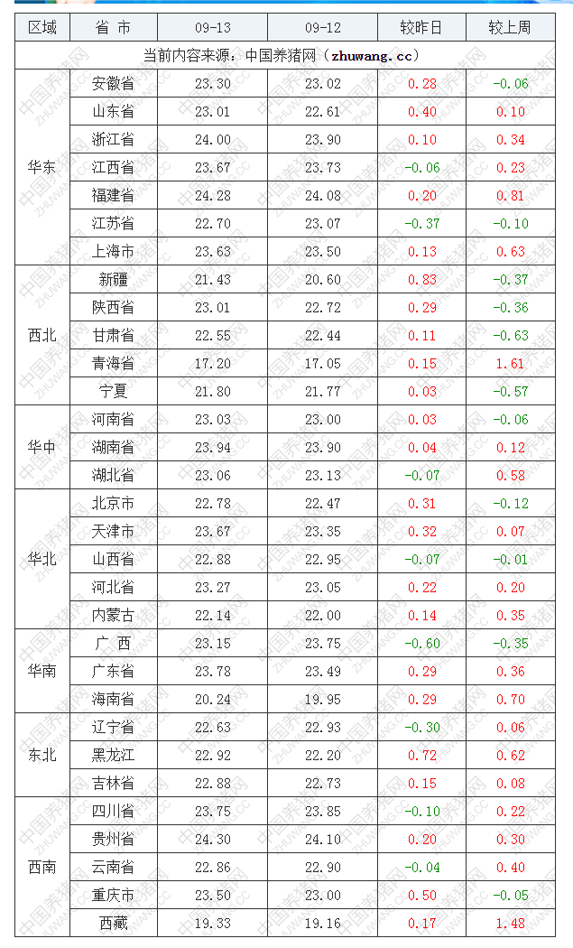 2022年09月13日全國內(nèi)三元生豬價格行情漲跌表