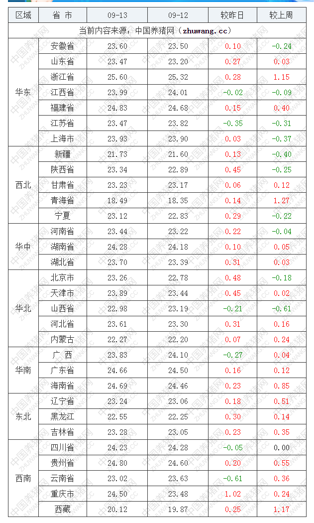 2022年09月13日全國外三元生豬價格行情漲跌表