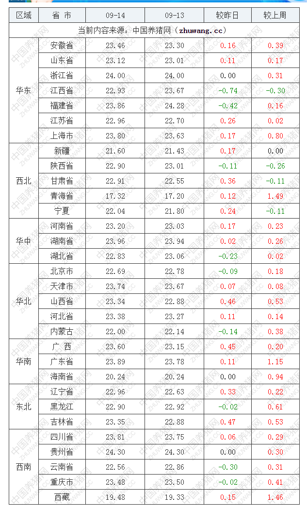 2022年09月14日全國(guó)內(nèi)三元生豬價(jià)格行情漲跌表