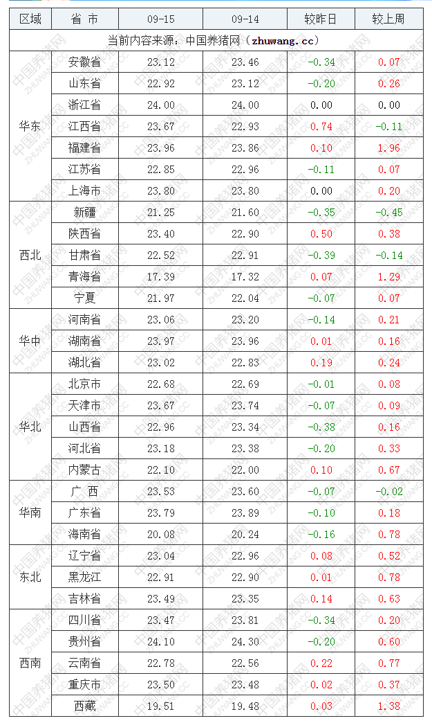 2022年09月15日全國(guó)內(nèi)三元生豬價(jià)格行情漲跌表