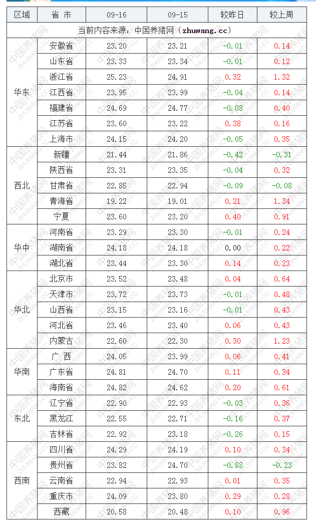 2022年09月16日全國外三元生豬價格行情漲跌表