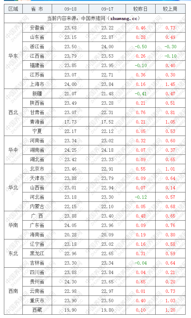 2022年09月18日全國內三元生豬價格行情漲跌表