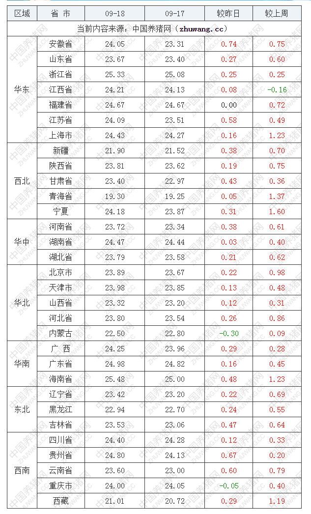 2022年09月18日全國外三元生豬價格行情漲跌表