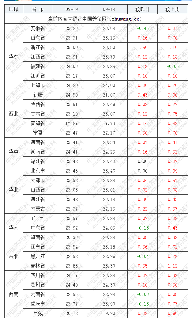 2022年09月19日全國內(nèi)三元生豬價(jià)格行情漲跌表