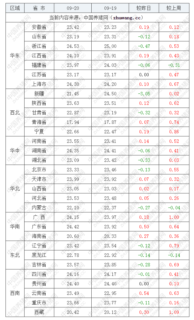 2022年09月20日全國內(nèi)三元生豬價格行情漲跌表