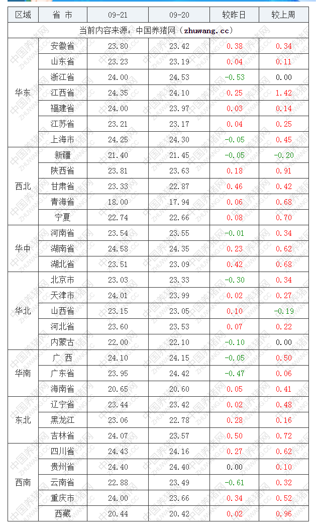 2022年09月21日全國內三元生豬價格行情漲跌表