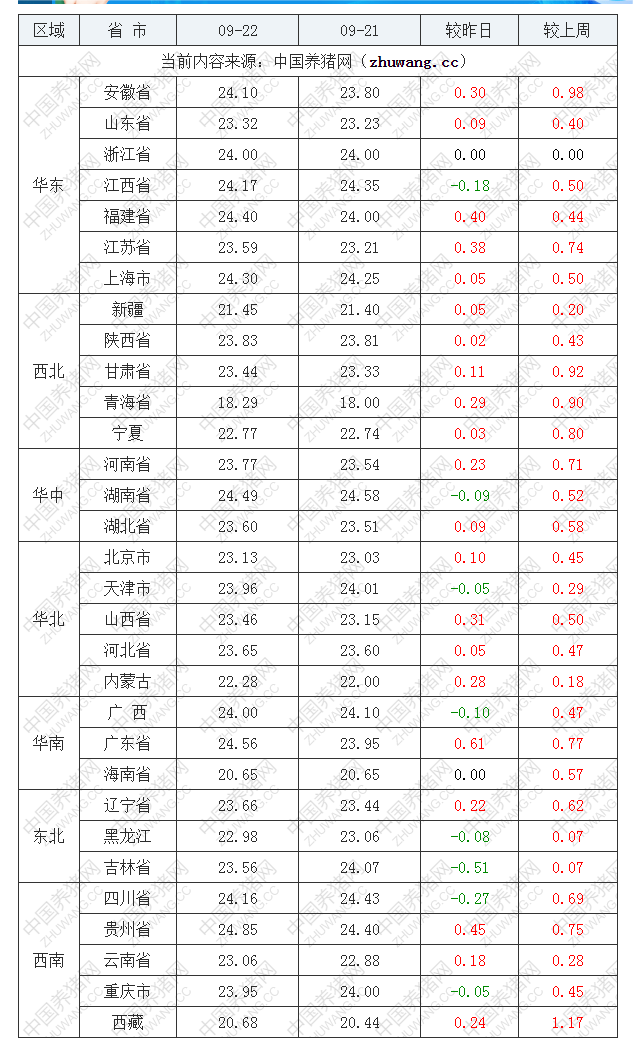 2022年09月22日全國內三元生豬價格行情漲跌表