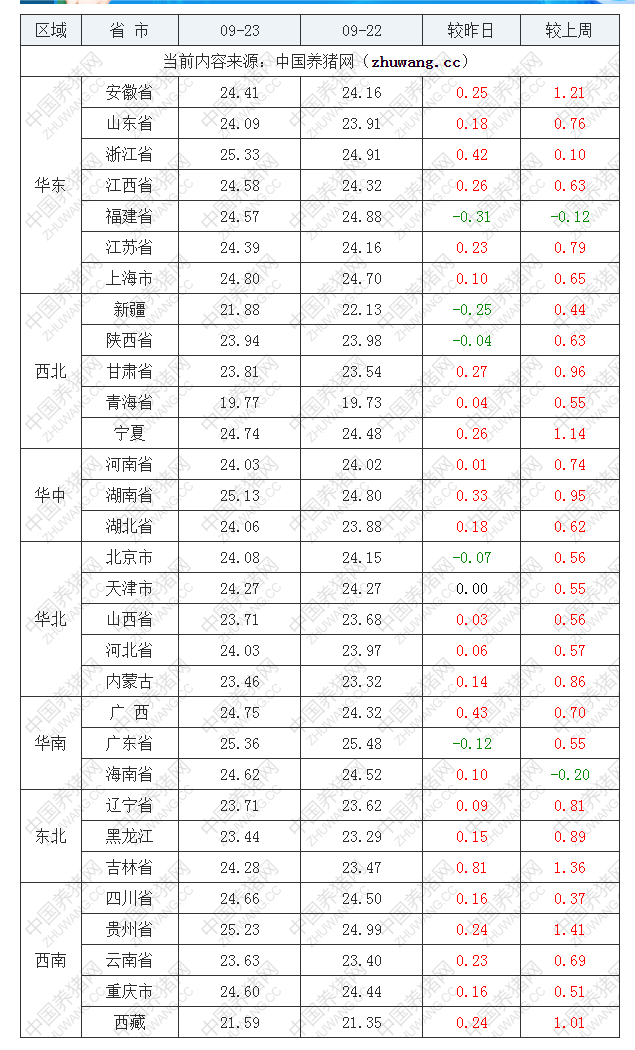 2022年09月23日全國外三元生豬價格行情漲跌表