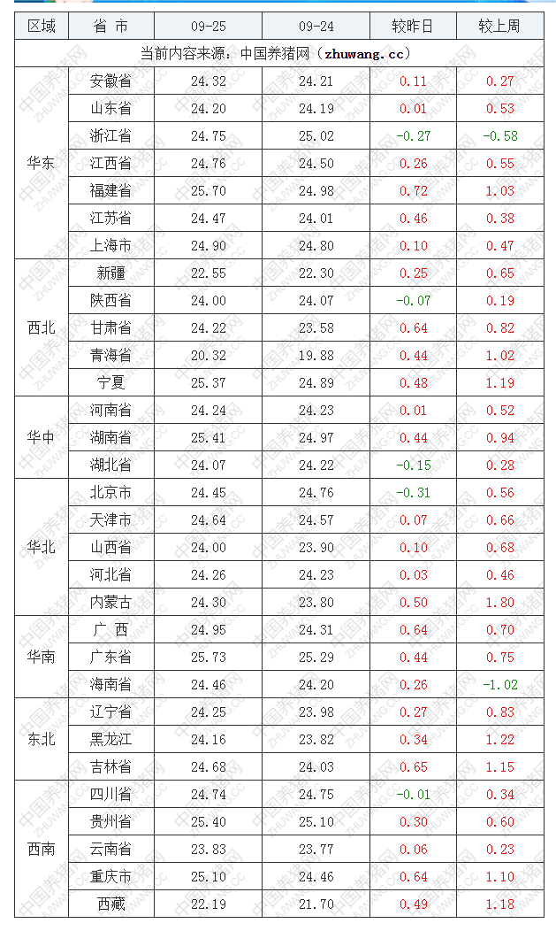 2022年09月25日全國外三元生豬價(jià)格行情漲跌表