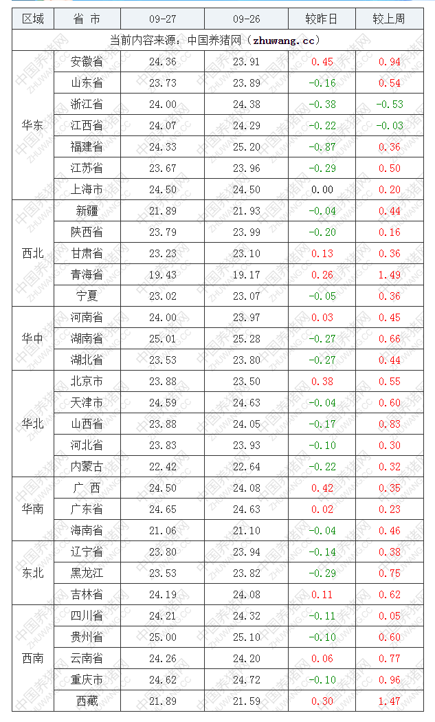 2022年09月27日全國內三元生豬價格行情漲跌表