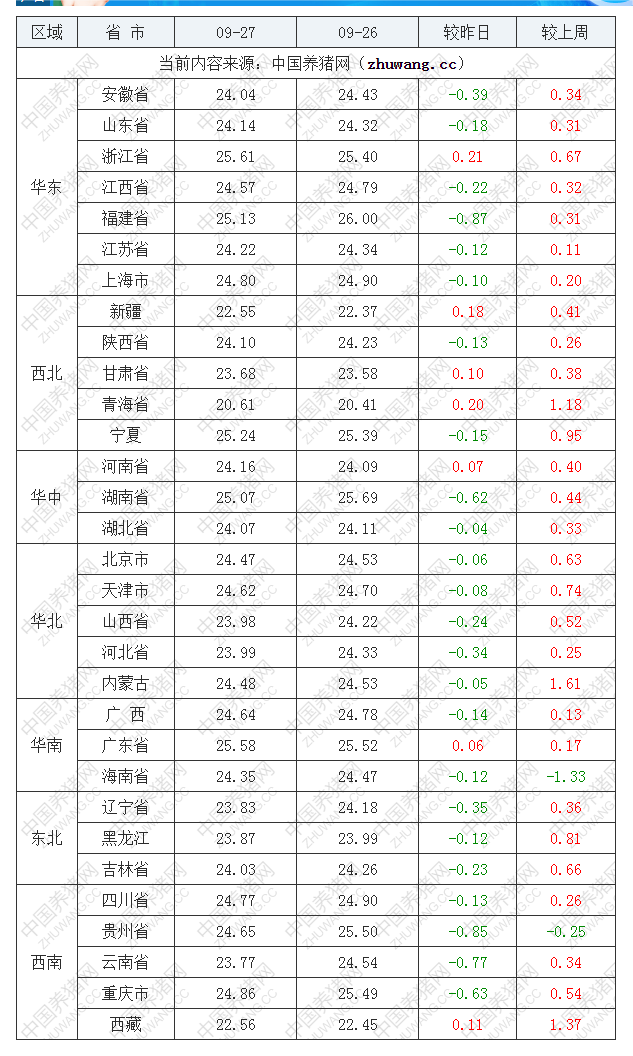 2022年09月27日全國(guó)外三元生豬價(jià)格行情漲跌表