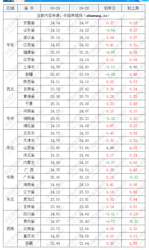 2022年09月29日全國外三元生豬價格行情漲跌表