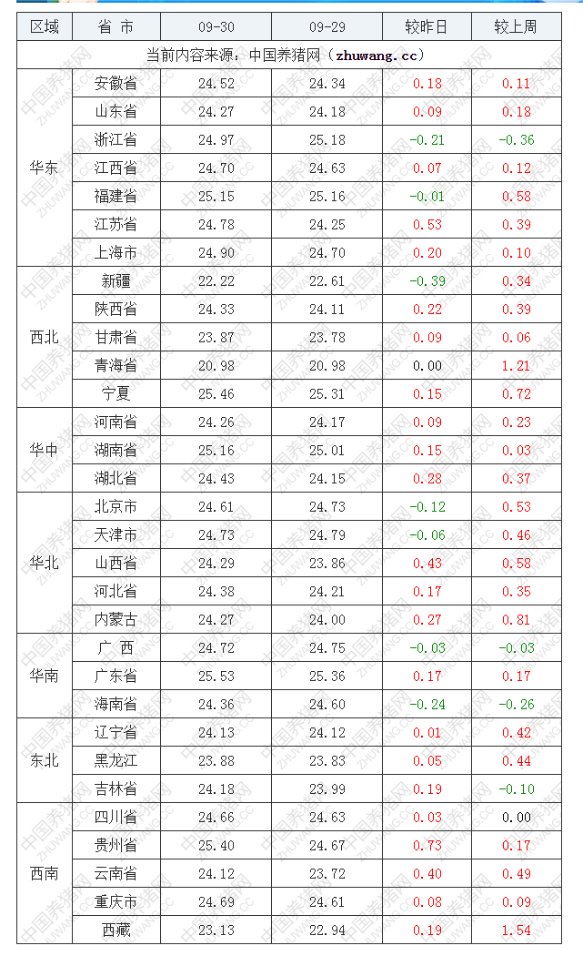 2022年09月30日全國(guó)外三元生豬價(jià)格行情漲跌表