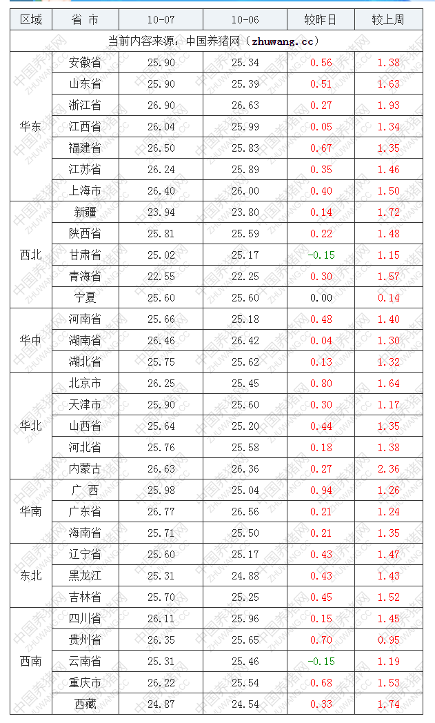 2022年10月7日全國外三元生豬價格行情漲跌表