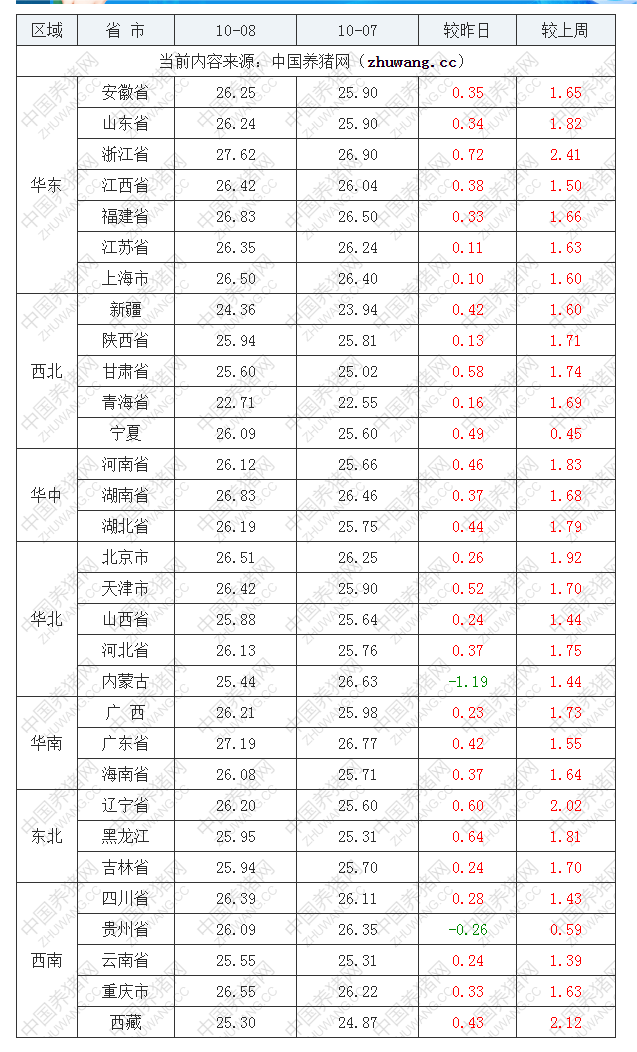 2022年10月8日全國外三元生豬價格行情漲跌表