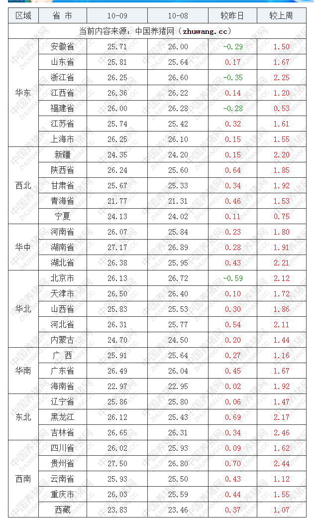 2022年10月9日全國內(nèi)三元生豬價(jià)格行情漲跌表