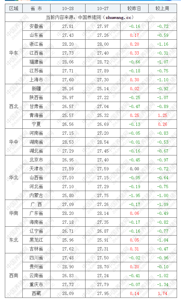 2022年10月28日全國內(nèi)三元生豬價(jià)格行情漲跌表