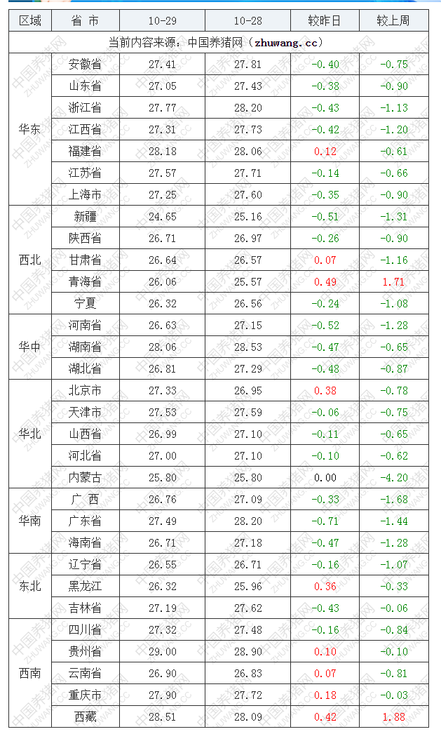 2022年10月29日全國內三元生豬價格行情漲跌表