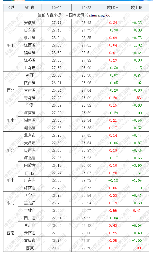 2022年10月29日全國外三元生豬價格行情漲跌表