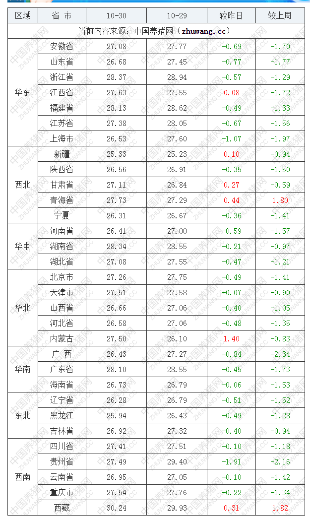 2022年10月30日全國外三元生豬價格行情漲跌表