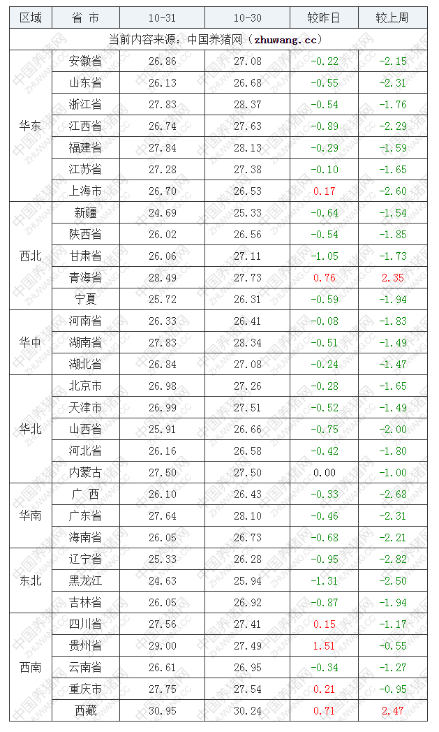 2022年10月31日全國外三元生豬價格行情漲跌表