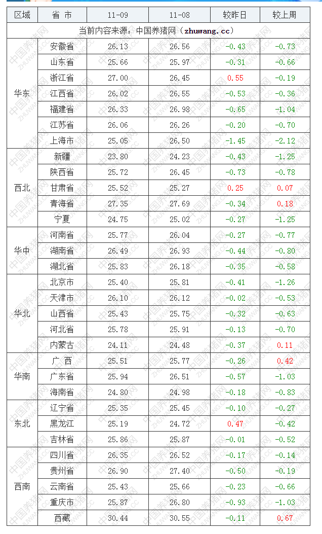 2022年11月9日全國內(nèi)三元生豬價(jià)格行情漲跌表