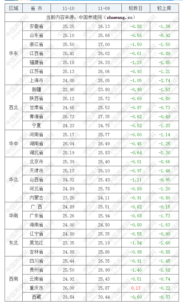 2022年11月10日全國內三元生豬價格行情漲跌表