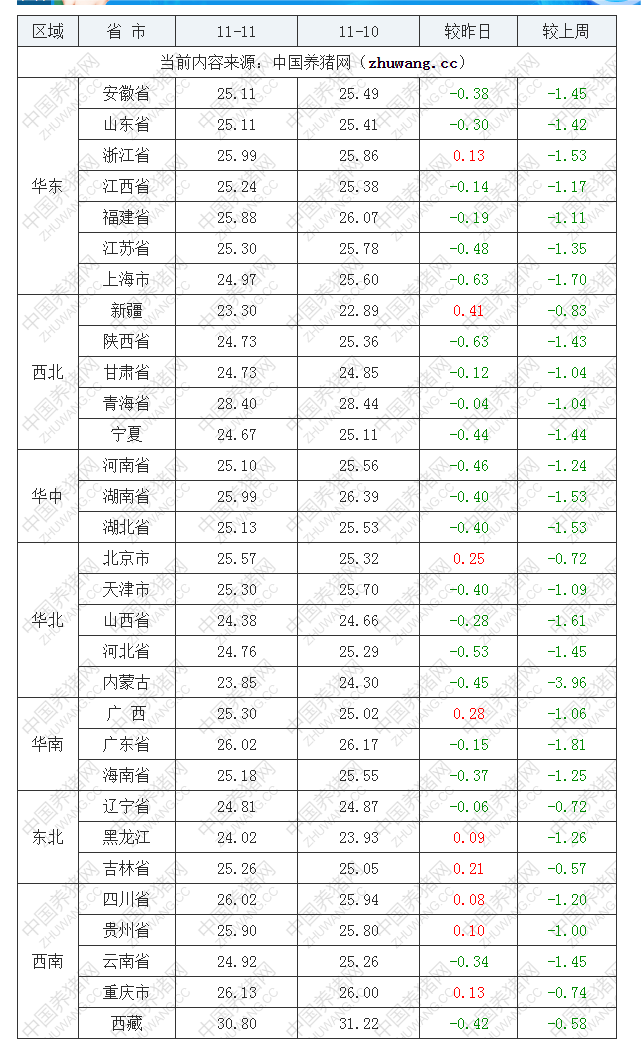 2022年11月11日全國外三元生豬價格行情漲跌表