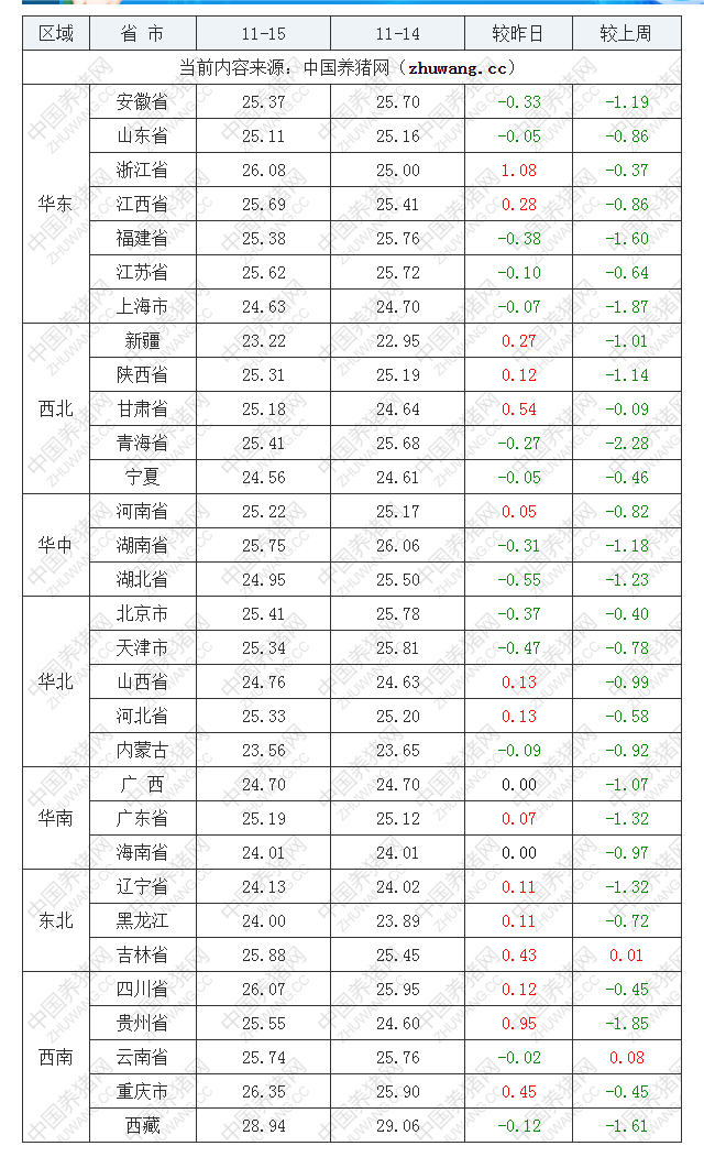 2022年11月15日全國內(nèi)三元生豬價(jià)格行情漲跌表